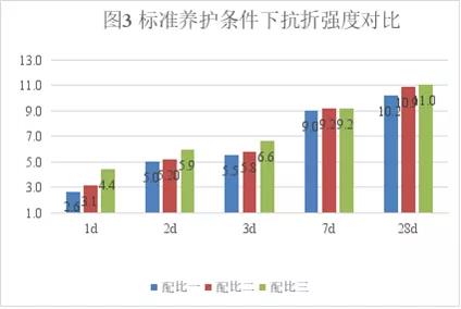 甲酸鈣早強(qiáng)性能對比