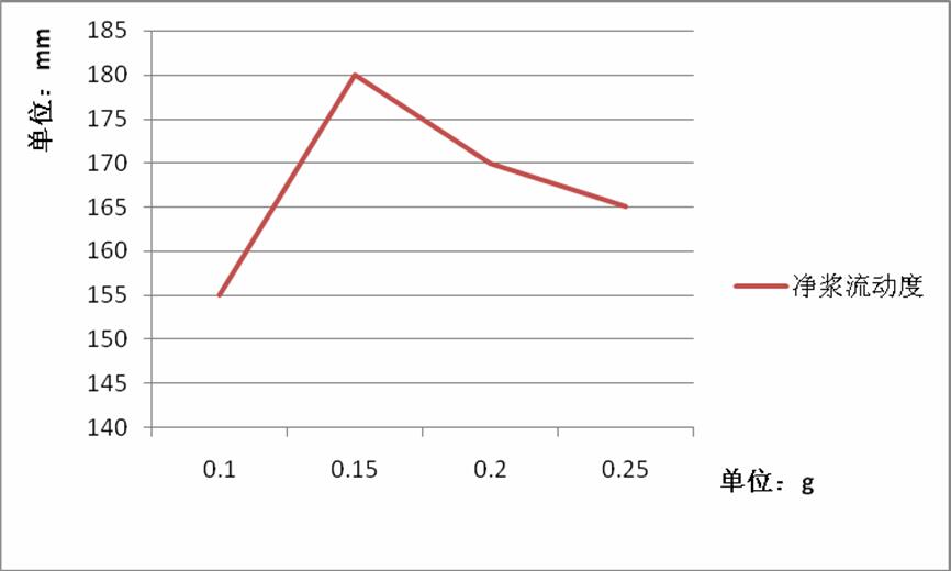 超高濃度聚羧酸減水劑的制備研究