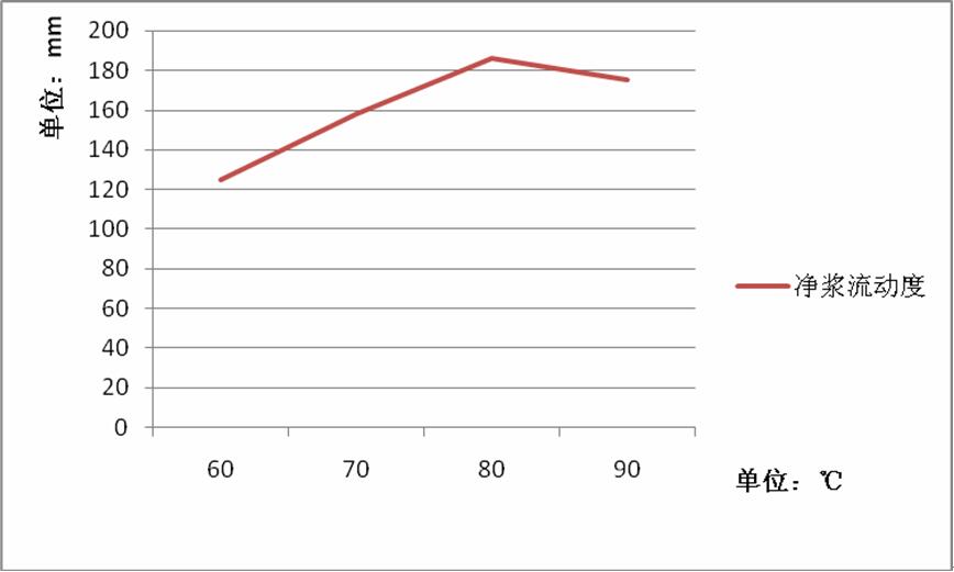 反應(yīng)溫度對流動度的影響