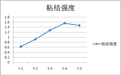 粘結(jié)強度