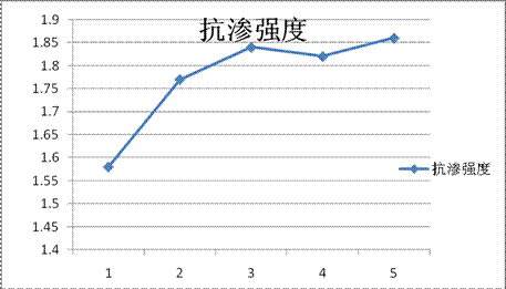 抗?jié)B強度