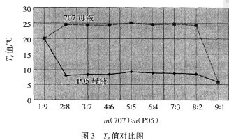 可再分散乳膠粉