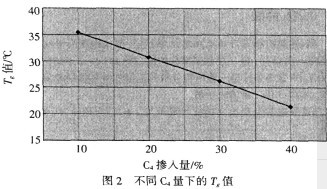 可再分散乳膠粉