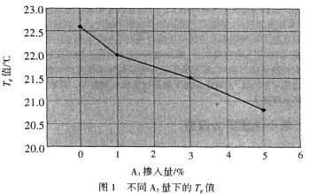 可再分散乳膠粉慘量