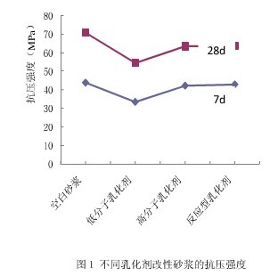 可再分散乳膠粉抗折