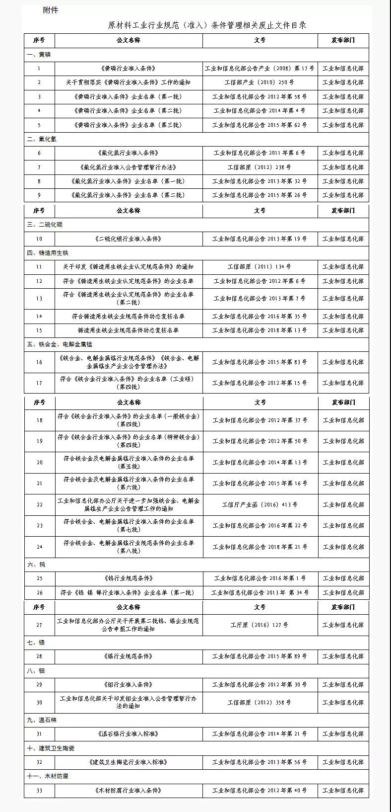 為貫徹落實(shí)黨中央、國(guó)務(wù)院關(guān)于轉(zhuǎn)變政府職能和深化“放管服”改革的精神,工業(yè)和信息化部原材料工業(yè)司近日發(fā)布《原材料工業(yè)行業(yè)規(guī)范（準(zhǔn)入）條件管理相關(guān)廢止文件公告》（以下簡(jiǎn)稱《公告》）。 《公告》指出，對(duì)工業(yè)和信息化部印發(fā)的《建筑衛(wèi)生陶瓷行業(yè)準(zhǔn)入標(biāo)準(zhǔn)》（工業(yè)和信息化部公告2013年第56號(hào)）、《木材防腐行業(yè)準(zhǔn)入條件》（工業(yè)和信息化部公告2012年第40號(hào)）、《溫石棉行業(yè)準(zhǔn)入標(biāo)準(zhǔn)》（工業(yè)和信息化部公告2014年第21號(hào)）、《黃磷行業(yè)準(zhǔn)入條件》（工業(yè)和信息化部公告產(chǎn)業(yè)〔2008〕第17號(hào)）、《氟化氫行業(yè)準(zhǔn)入條件》（工業(yè)和信息化部公告2011年第6號(hào)）等33個(gè)規(guī)范（準(zhǔn)入）條件管理相關(guān)文件予以廢止。 《公告》表示，鼓勵(lì)行業(yè)相關(guān)組織充分發(fā)揮作用，加強(qiáng)行業(yè)自律，維護(hù)市場(chǎng)公平秩序，引導(dǎo)企業(yè)健康發(fā)展。