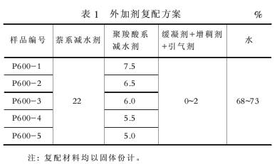 聚羧酸系與萘系減水劑復(fù)配用于高性能混凝土