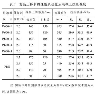 聚羧酸系與萘系減水劑復(fù)配用于高性能混凝土