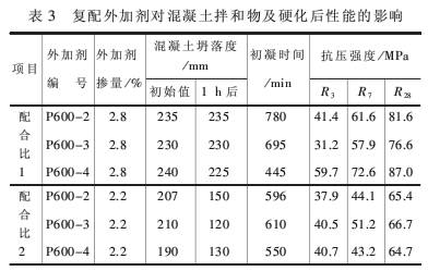 聚羧酸系與萘系減水劑復(fù)配用于高性能混凝土