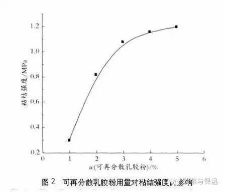 可再分散乳膠粉用量對膩子粘結(jié)強度及耐水性的影響