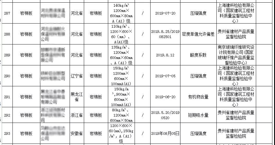 10批次巖棉板產(chǎn)品不合格