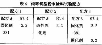 試驗所用配方