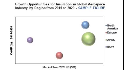 全球航天航空絕熱隔音材料市場(chǎng)的增長(zhǎng)機(jī)遇
