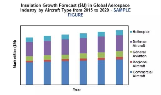 全球航天航空絕熱隔音材料市場(chǎng)的增長(zhǎng)機(jī)遇