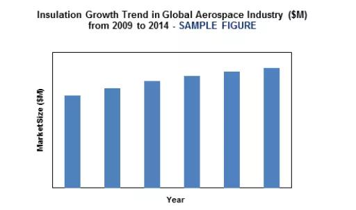 全球航天航空絕熱隔音材料市場(chǎng)的增長(zhǎng)機(jī)遇