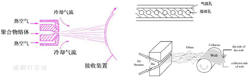 生產(chǎn)